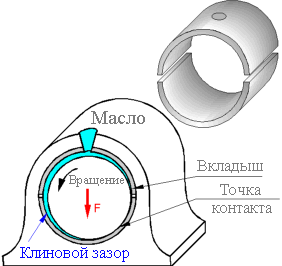 Устройство подшипника изучаем конструкцию, состав и виды этого механизма — статья